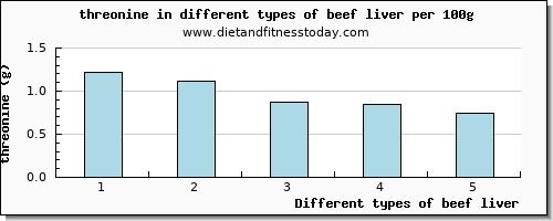 beef liver threonine per 100g